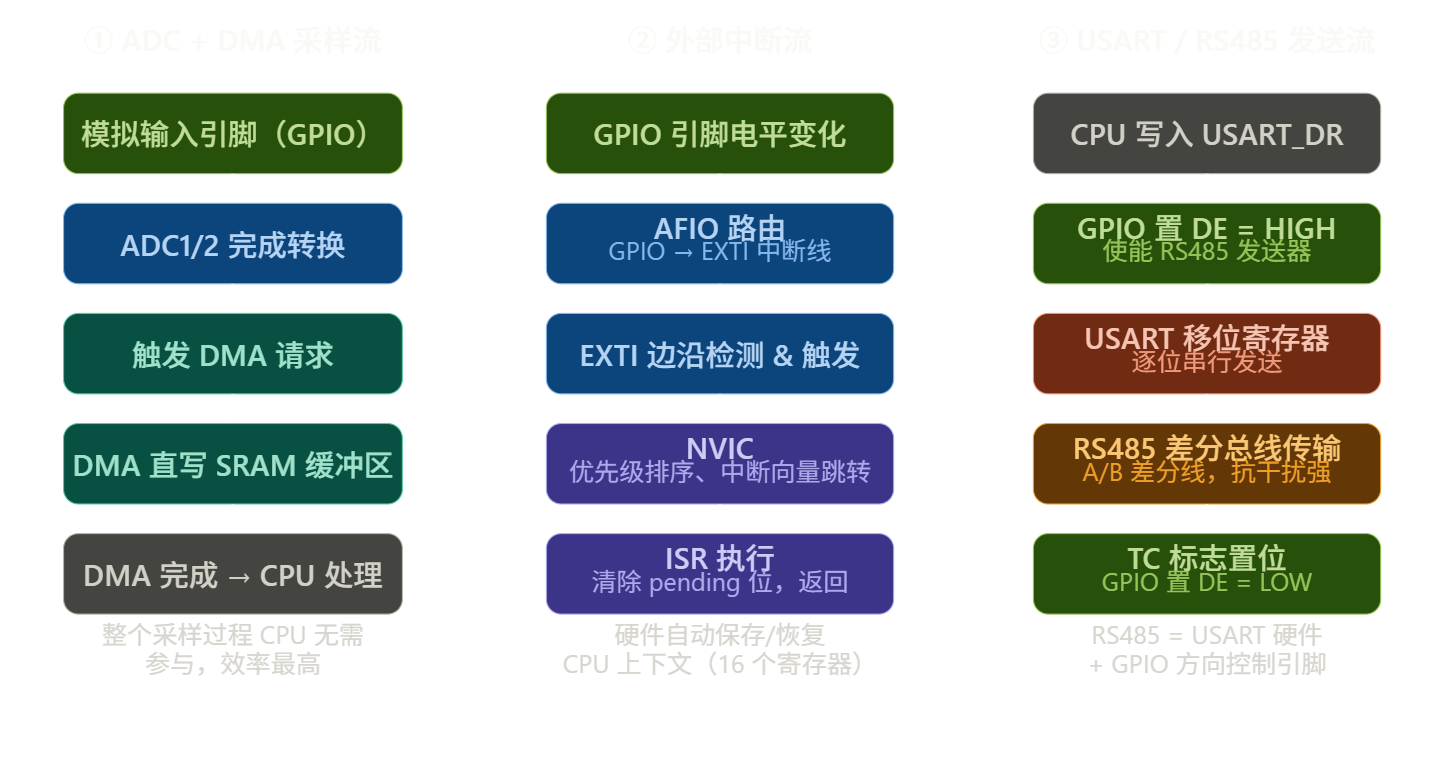 STM32F10xxx 三个最重要的运行时数据流