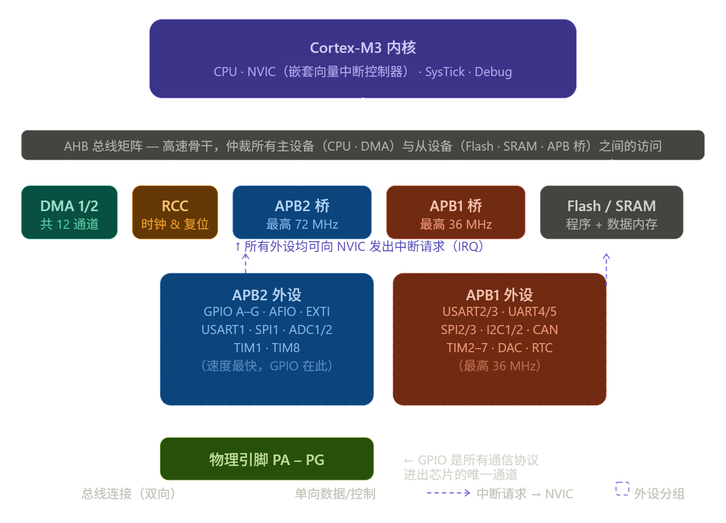STM32F10xxx 总体架构图